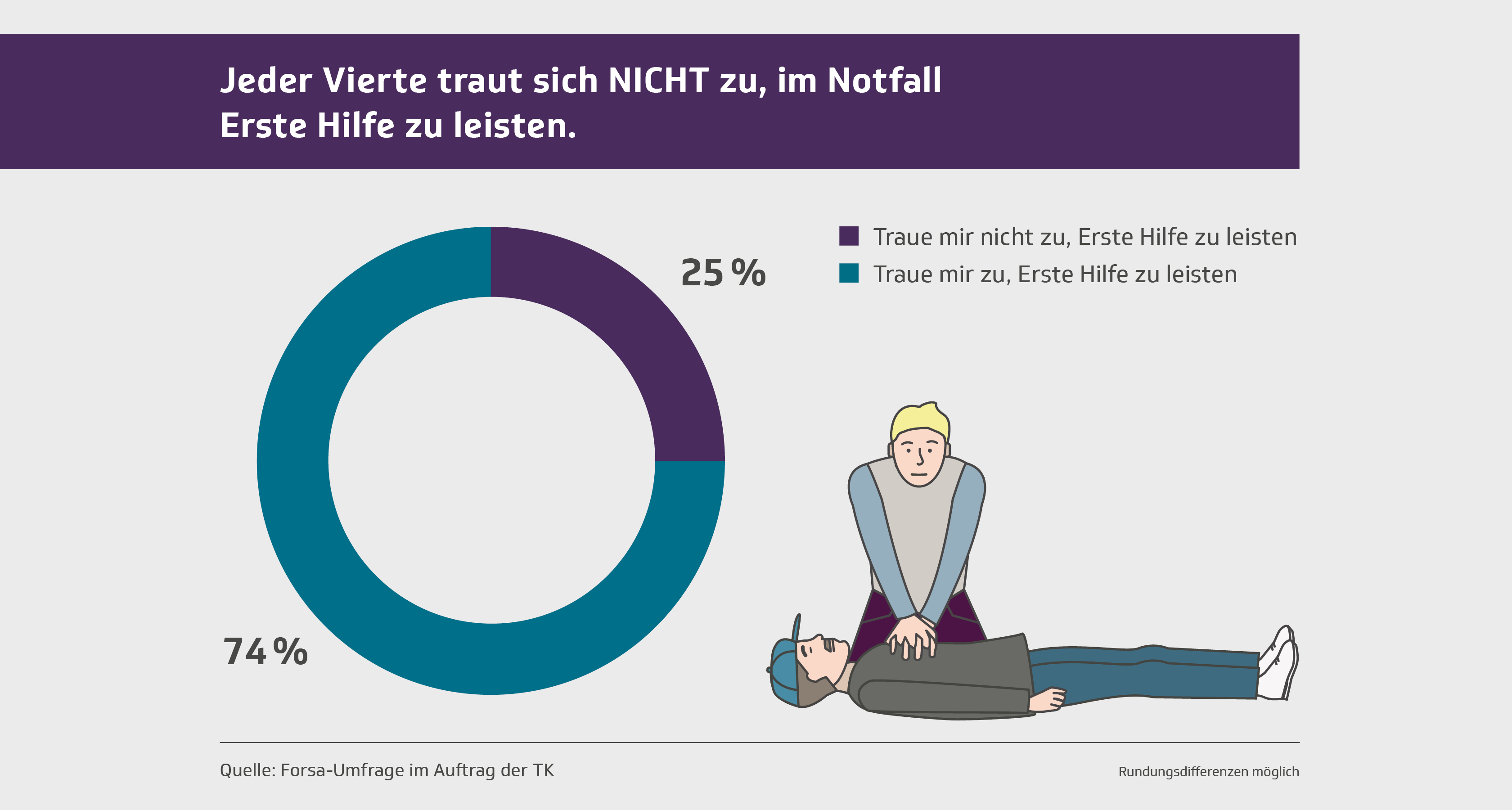 Erste Hilfe | Die Techniker - Presse & Politik