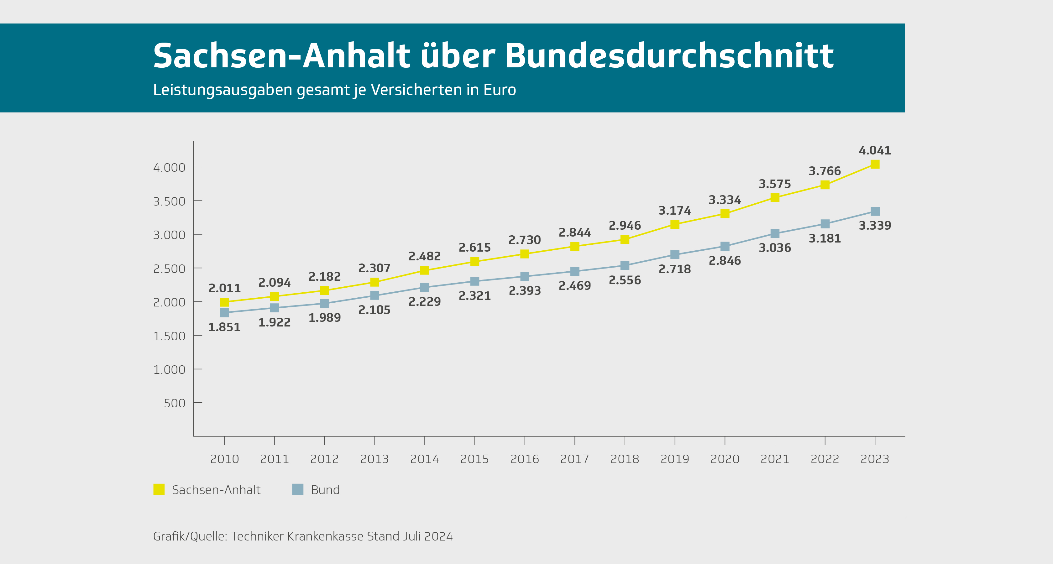 TK-Infografik: 2023 lagen die Pro-Kopf-Ausgaben in Sachsen-Anhalt über dem Bundesdurchschnitt. Quelle: TK. 