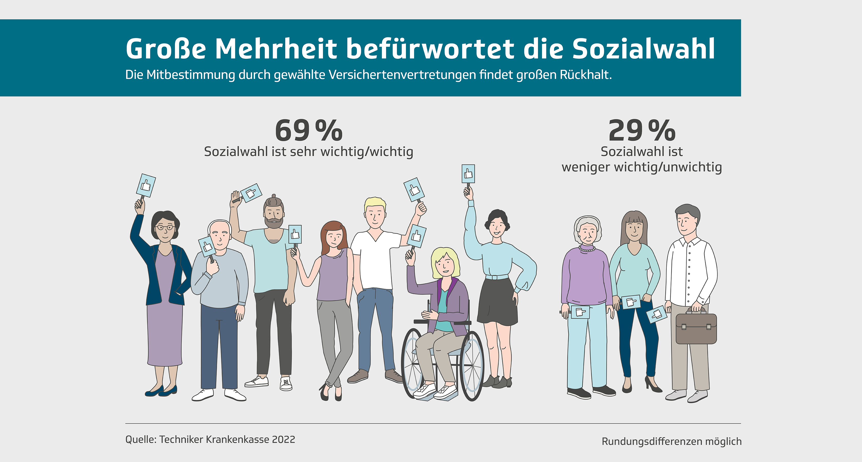 Umfrageergebnisse Zur Sozialwahl 2023 | Die Techniker - Presse & Politik