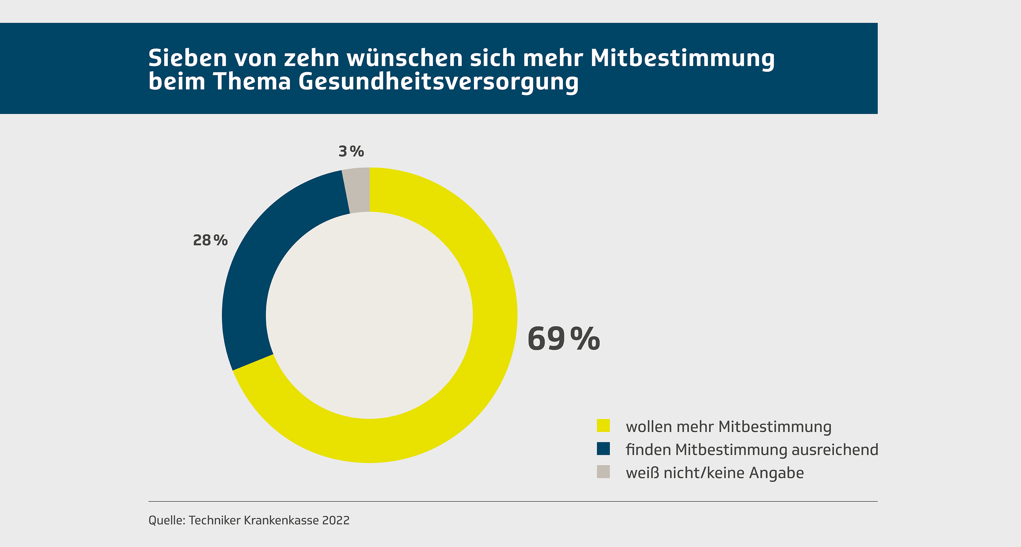 Umfrageergebnisse Zur Sozialwahl 2023 | Die Techniker - Presse & Politik