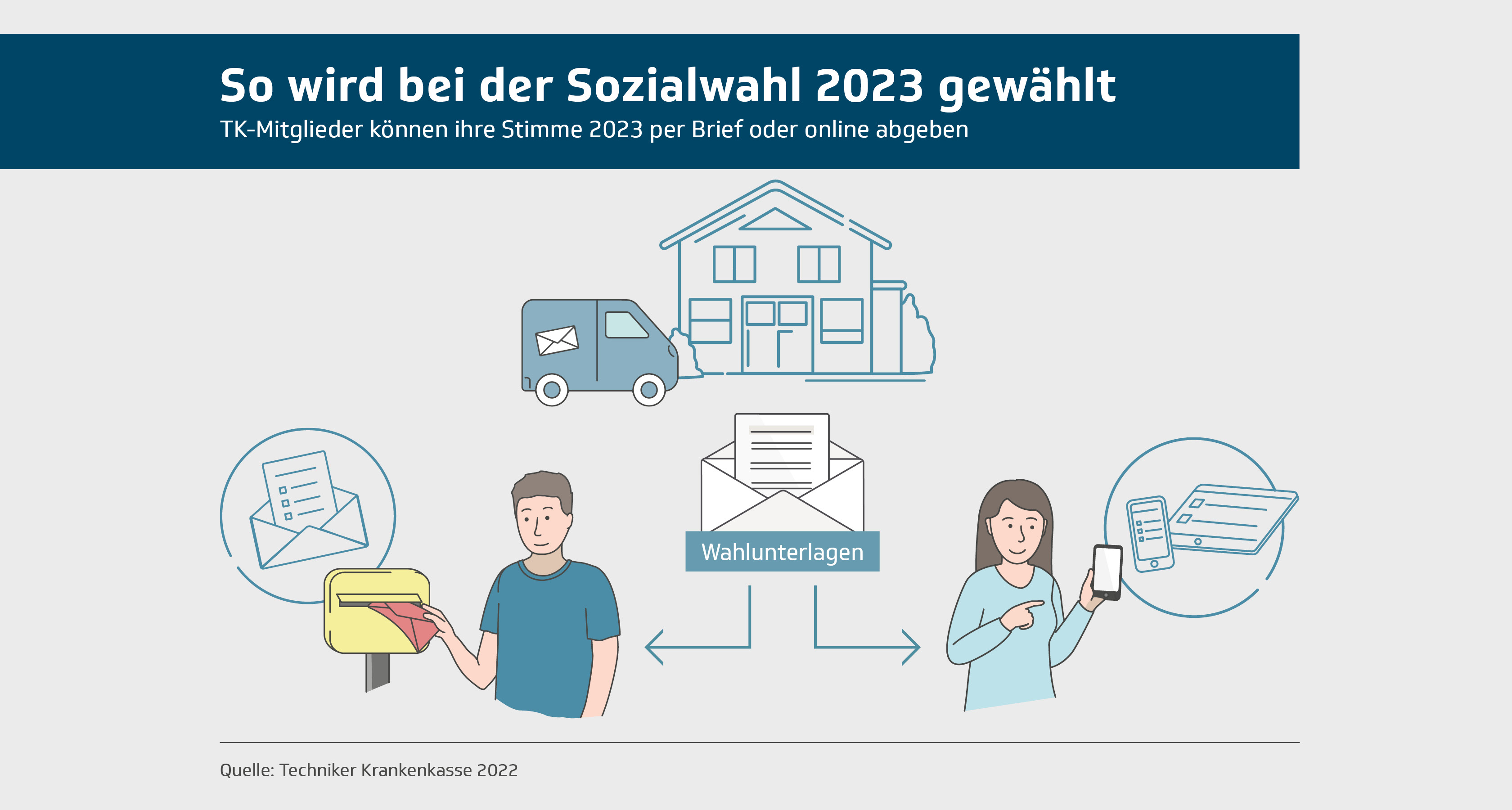 Umfrageergebnisse Zur Sozialwahl 2023 | Die Techniker - Presse & Politik