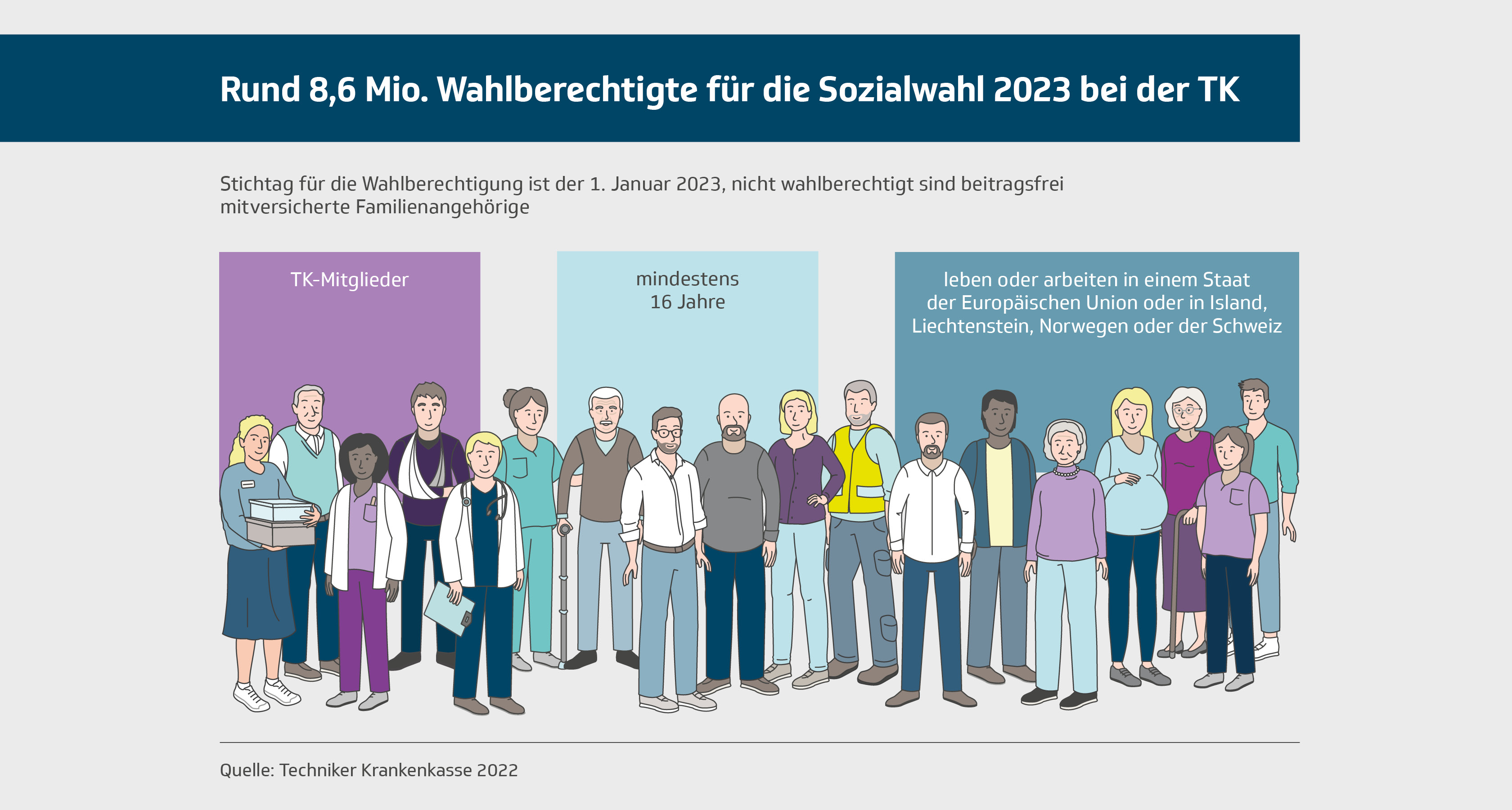 Umfrageergebnisse Zur Sozialwahl 2023 | Die Techniker - Presse & Politik