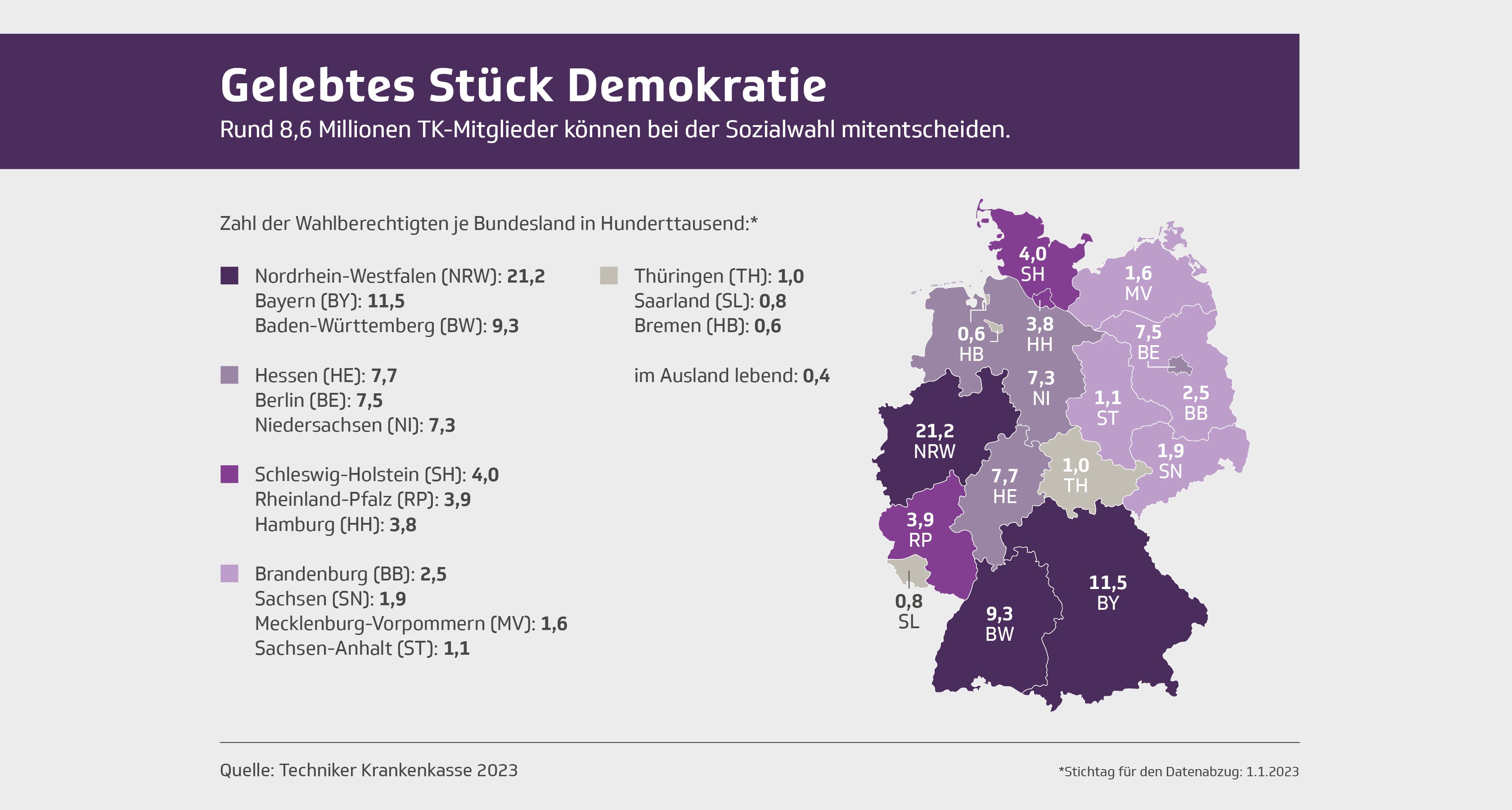 Umfrageergebnisse Zur Sozialwahl 2023 | Die Techniker - Presse & Politik