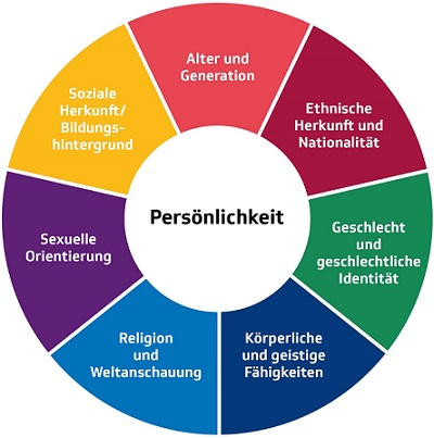 Farbkreis Diversity Persönlichkeiten