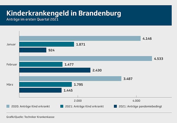 infografik kinderkrankengeld brandenburg be