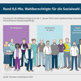 Umfrageergebnisse Zur Sozialwahl 2023 | Die Techniker - Presse & Politik